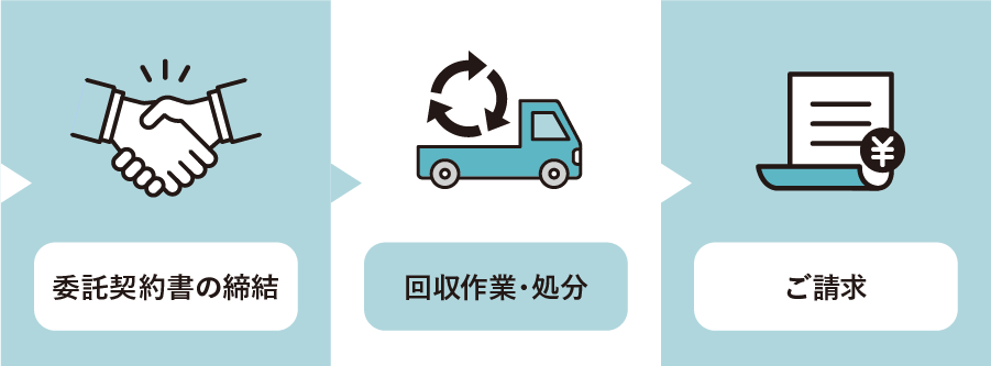 委託契約書の締結、回収作業・処分、ご請求